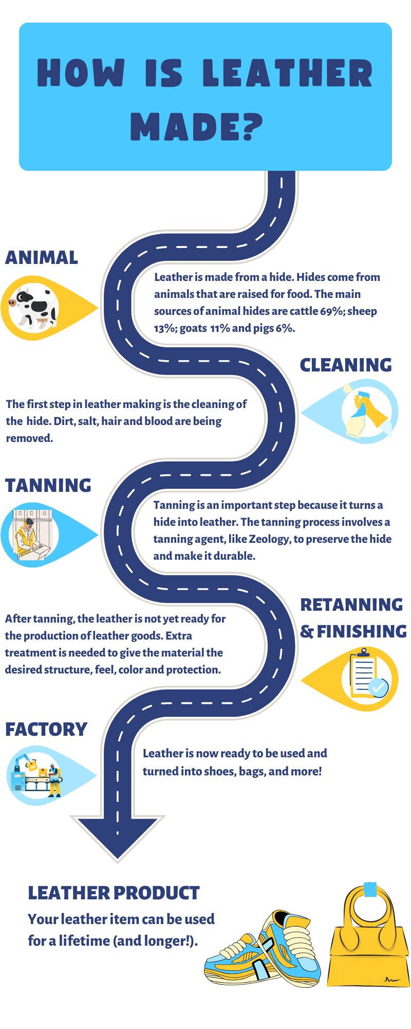 how is leather made infographic